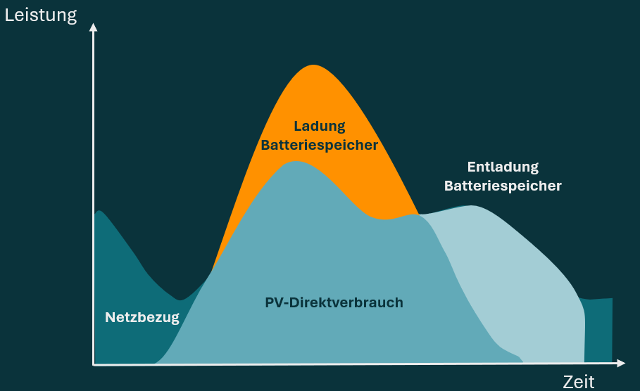 Eigenverbrauchsoptimierung